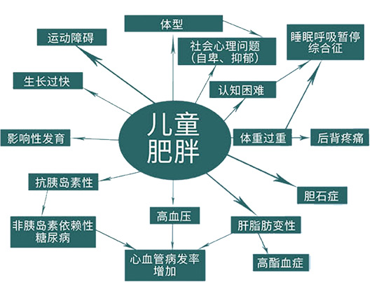 兒童期肥胖